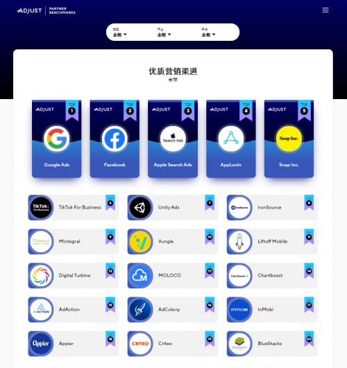 Adjust發(fā)布《合作伙伴數(shù)據(jù)基準(zhǔn)報告》，Mintegral 成全球總榜十強唯一「中國紅」