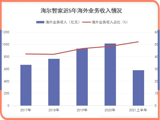 原材料漲價傳導家電第三輪漲價潮，海爾智家如何應對？