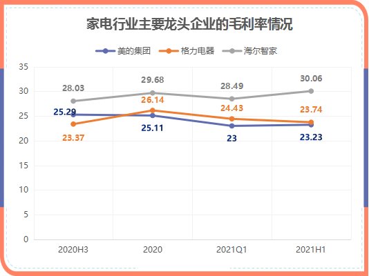 原材料漲價傳導家電第三輪漲價潮，海爾智家如何應對？