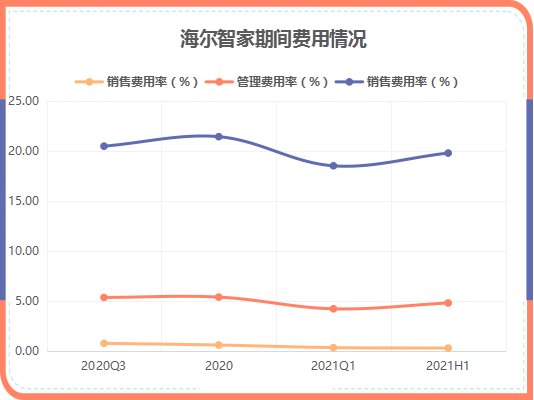 原材料漲價傳導家電第三輪漲價潮，海爾智家如何應對？