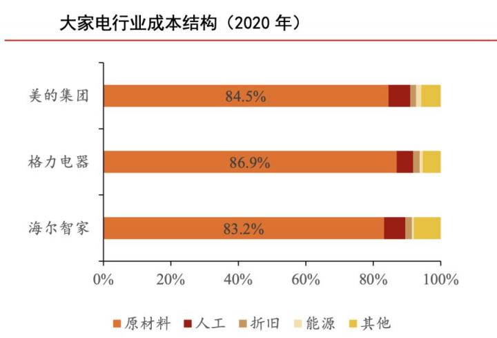 原材料漲價傳導家電第三輪漲價潮，海爾智家如何應對？