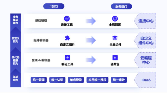 無代碼開發(fā)平臺“輕流”完成近億元B輪融資，啟明創(chuàng)投領(lǐng)投1239.jpg