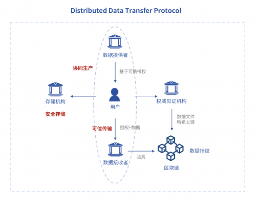 金鏈盟倡議DDTP分布式數(shù)據(jù)傳輸協(xié)議，助力個(gè)人信息可攜帶權(quán)落地