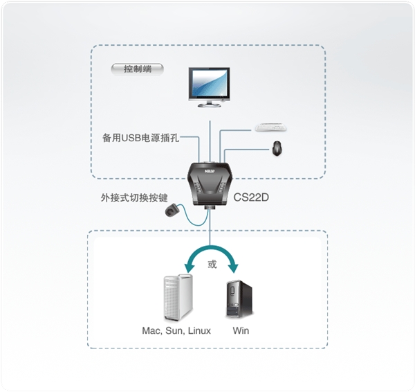ATEN CS22D 跨平臺(tái)KVM切換器