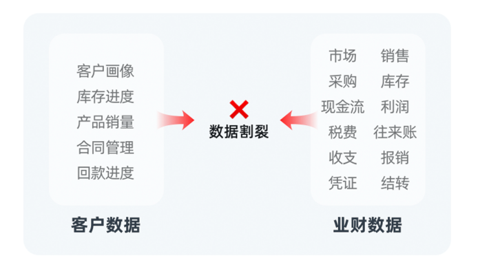 云棲大會｜銷幫幫CRM如何解讀“業(yè)財數(shù)據(jù)整合”關鍵價值點？