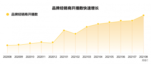 汽車經(jīng)銷商主播同比增長(zhǎng)205%，直播成品牌推廣和營(yíng)銷主流陣地