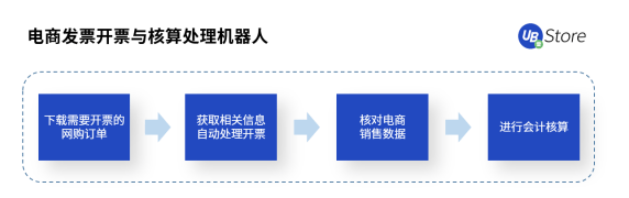 人力不足、勢單力薄的中小企業(yè)如何降本增效？UB Store的RPA解決之道