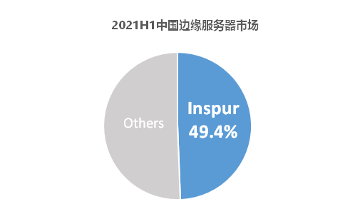 IDC 數(shù)據(jù)：中國邊緣服務(wù)器市場高速增長84.6%，浪潮信息蟬聯(lián)中國第一