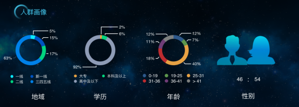 拿量、觸達(dá)、轉(zhuǎn)化，什么才是投效果廣告的核心？