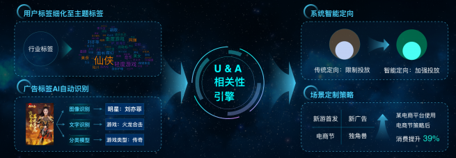 拿量、觸達(dá)、轉(zhuǎn)化，什么才是投效果廣告的核心？