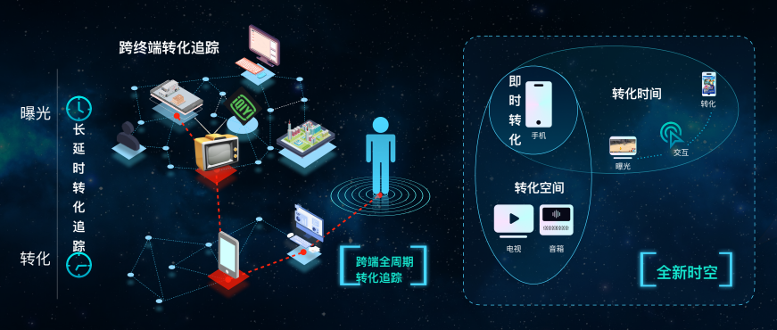拿量、觸達(dá)、轉(zhuǎn)化，什么才是投效果廣告的核心？