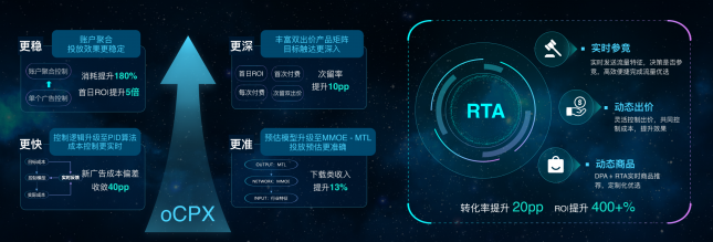 拿量、觸達(dá)、轉(zhuǎn)化，什么才是投效果廣告的核心？