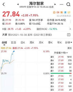 海爾智家A+H雙雙跳開(kāi)高走，A股最高漲幅超8%