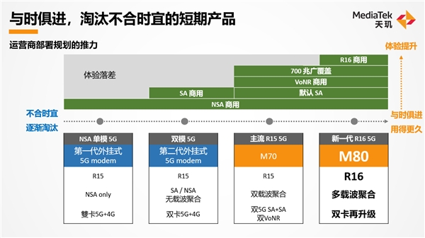 聯(lián)發(fā)科天璣 “秀肌肉” ，新一代5G基帶M80樹立5G標桿