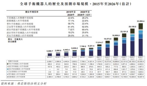 微創(chuàng)機器人即將赴港上市，富途與JP摩根、中金共同擔任承銷商