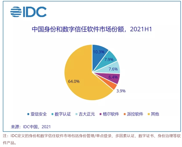 IDC2021，派拉軟件確立中國(guó)身份和數(shù)字信任市場(chǎng)領(lǐng)導(dǎo)者地位！