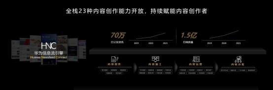 華為HDC2021：華為信息流開放25種內(nèi)容創(chuàng)作能力，全方位賦能創(chuàng)作者