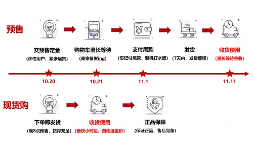 不想再等了！京東11.11手機(jī)現(xiàn)貨購(gòu)?fù)娣ㄔ缰涝缦硎?/></p><p>無需等待，手機(jī)現(xiàn)貨購(gòu)就能以最快的速度讓消費(fèi)者享受到具有正品保障的產(chǎn)品，想要搶先嘗鮮新機(jī)的小伙伴，不妨感受一下這種省時(shí)、省錢、省力的購(gòu)物方式，讓今年的11.11告別套路，盡情暢享購(gòu)物的樂趣吧。</p>						<p style=
