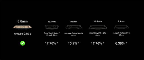 高屏占比輕薄手表，選Apple watch 7還是選Amazfit躍我GTS 3？