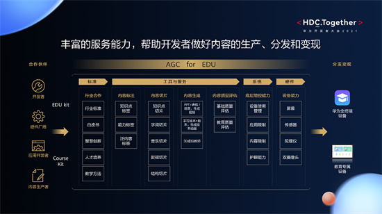 華為教育中心深耕平臺(tái)能力 與合作伙伴共贏智慧教育未來