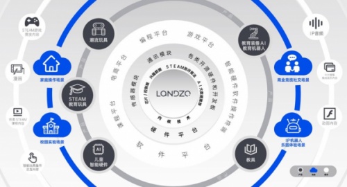 消費(fèi)新科技賽道，藍(lán)宙崛起背后的價(jià)值思考
