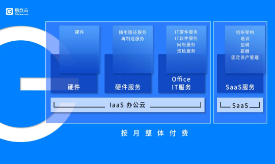 易點(diǎn)云，向「辦公云」尋找新藍(lán)海