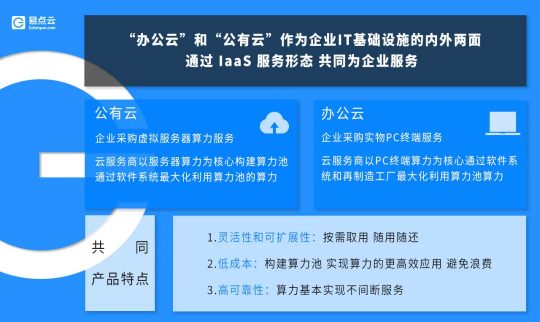 易點(diǎn)云，向「辦公云」尋找新藍(lán)海