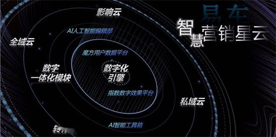 易車打造全域數(shù)字化引擎，為汽車廠商、經(jīng)銷商提供精準(zhǔn)營(yíng)銷