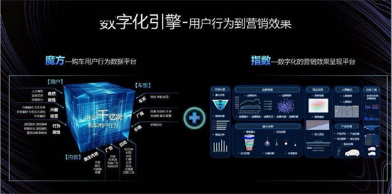 易車打造全域數(shù)字化引擎，為汽車廠商、經(jīng)銷商提供精準(zhǔn)營(yíng)銷