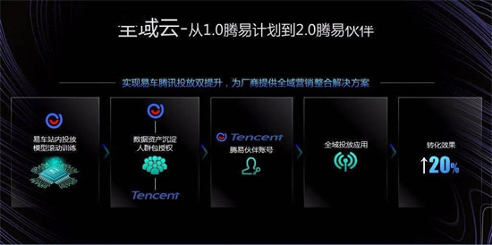 易車打造全域數(shù)字化引擎，為汽車廠商、經(jīng)銷商提供精準(zhǔn)營(yíng)銷