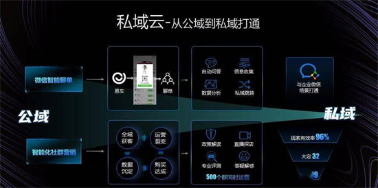 易車打造全域數(shù)字化引擎，為汽車廠商、經(jīng)銷商提供精準(zhǔn)營(yíng)銷