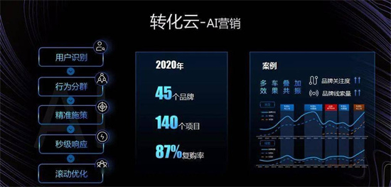 易車打造全域數(shù)字化引擎，為汽車廠商、經(jīng)銷商提供精準(zhǔn)營(yíng)銷