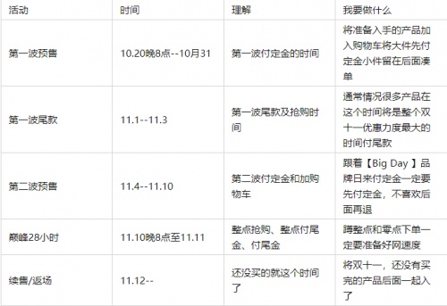 2021天貓?zhí)詫氹p十一紅包這樣搶最大 京東雙十一活動終結版攻略