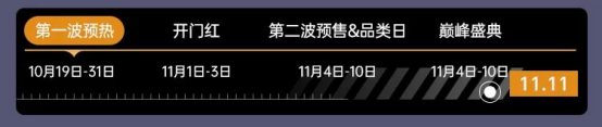 雙11預(yù)售家電市場火爆，云米等家電企業(yè)首日“戰(zhàn)績”表現(xiàn)亮眼