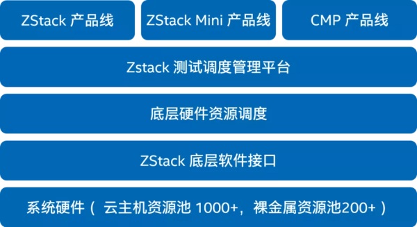 ZStack 使用英特爾? 傲騰? 持久內(nèi)存優(yōu)化自動(dòng)化測(cè)試平臺(tái) 顯著降低基礎(chǔ)設(shè)施成本