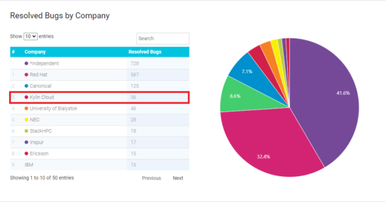 銀河麒麟OpenStack開源貢獻(xiàn)度全球Top3、中國Top1