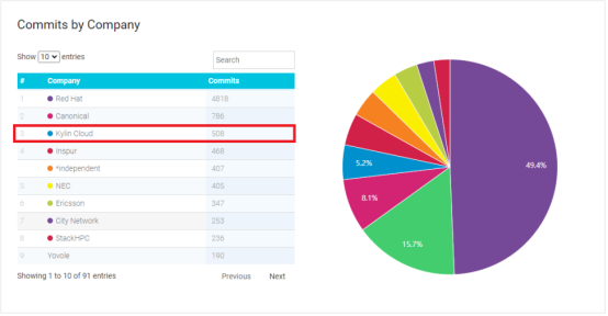 銀河麒麟OpenStack開源貢獻(xiàn)度全球Top3、中國Top1