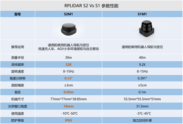 國內(nèi)激光雷達領(lǐng)導者思嵐科技再出手，RPLIDAR S2性能如何？