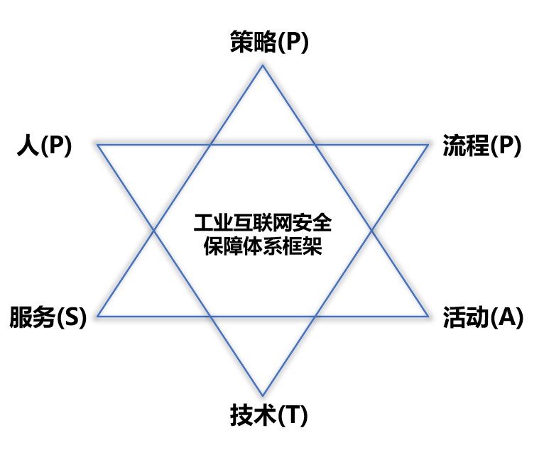 P-PPT-SA“網(wǎng)絡(luò)安全保障新體系，工業(yè)互聯(lián)網(wǎng)安全保障新思路