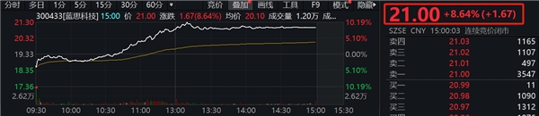藍思科技拋出回購計劃，股價聞聲大漲