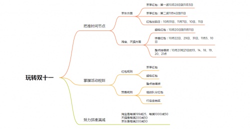 淘寶/京東雙十一紅包攻略寶典，雙十一預(yù)售和當(dāng)天哪個(gè)便宜?雙十一怎么更省錢(qián)?