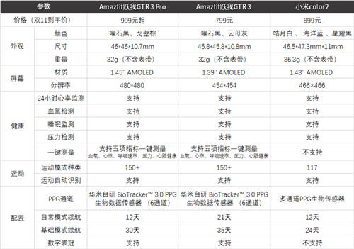 華米Amazfit躍我GTR 3系列對(duì)比小米Color 2，熱門款智能手表該怎么選？