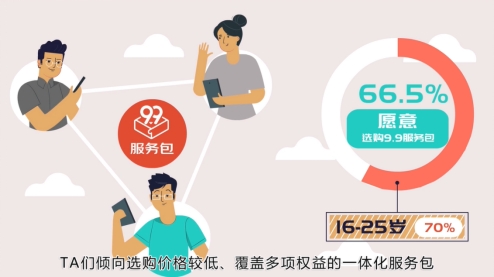 精打細算的Z世代別具一格 京東11.11手機9.9服務(wù)包和新機更配