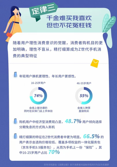 精打細算的Z世代別具一格 京東11.11手機9.9服務(wù)包和新機更配