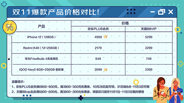 雙11購物哪家VIP福利更多？比價(jià)格比福利后已找到最佳答案