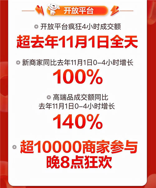音樂發(fā)燒友的“心水”好物，京東11.11降噪耳機(jī)成交額同比增長350%