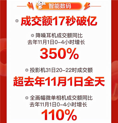 音樂發(fā)燒友的“心水”好物，京東11.11降噪耳機(jī)成交額同比增長350%