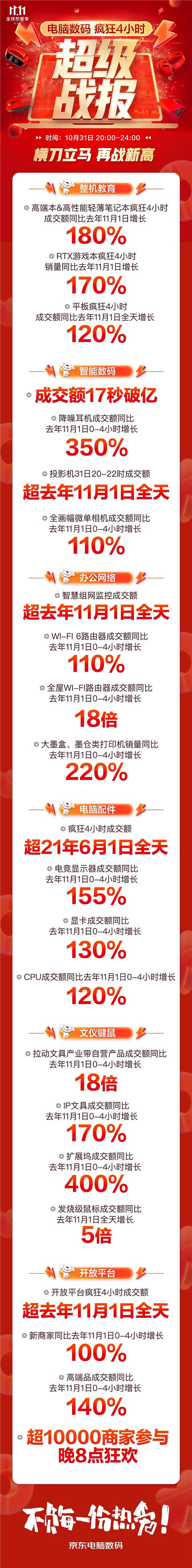 音樂發(fā)燒友的“心水”好物，京東11.11降噪耳機(jī)成交額同比增長350%