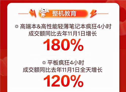 音樂發(fā)燒友的“心水”好物，京東11.11降噪耳機(jī)成交額同比增長350%
