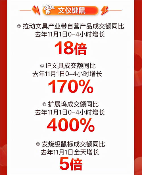 音樂發(fā)燒友的“心水”好物，京東11.11降噪耳機(jī)成交額同比增長350%